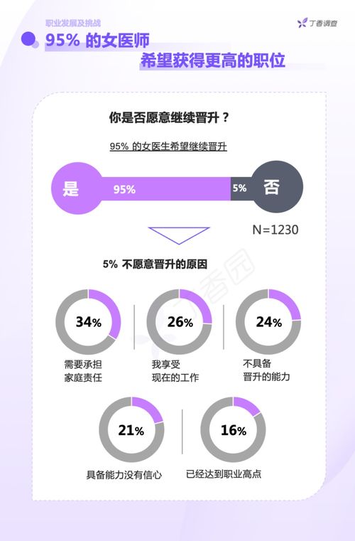 七成女醫(yī)生認(rèn)為晉升不平等，生育成主要影響因素——中國女醫(yī)師從業(yè)報告解析